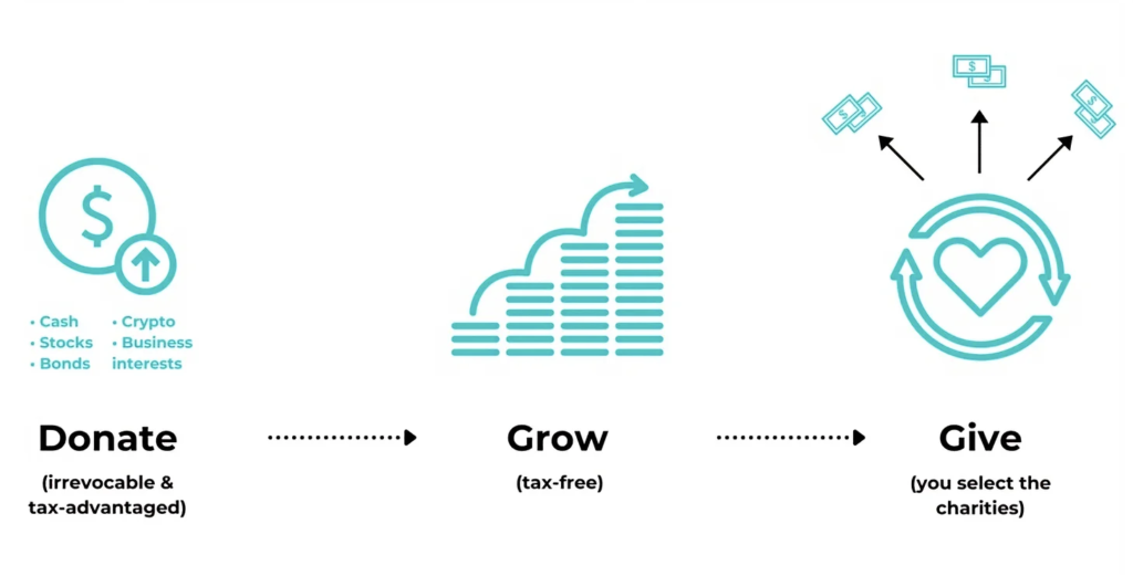 Donor Advised Funds: Tax Benefits, Growth and Control - CSG Financial